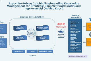 Expertise-Driven Catchball: Integrating Knowledge Management for Strategic Deployment (Hoshin…