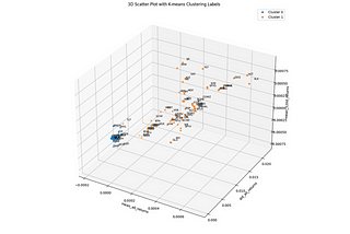 How To Use K-means for Portfolio Optimization