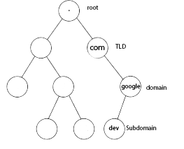 DNS resolution process