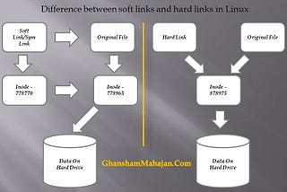 Symbolic links and Hard links — What it is difference