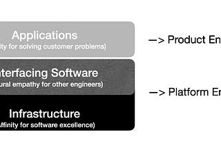 Platform vs Product Engineers