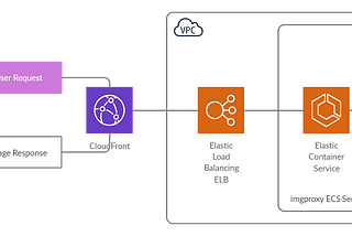 Dynamic Image Serving: imgproxy on AWS ECS
