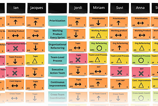 Scrum@Scale’s Scaling Heatmap Assessment