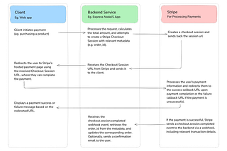 Accept payments seamlessly with Stripe: A Developers’ Integration Guide