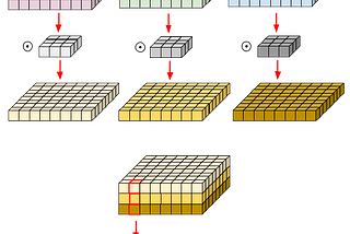 Depth-wise Convolution and Depth-wise Separable Convolution