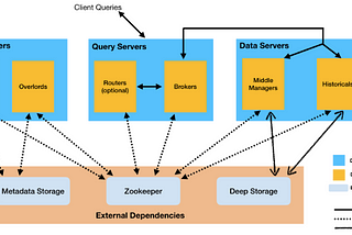 Apache Druid Architecture and core concepts in layman terms