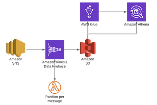 Serverless Event Controller: Sns and Firehose.