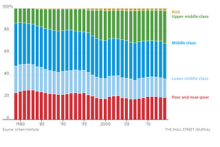 Is the American Middle Class “Disappearing”?