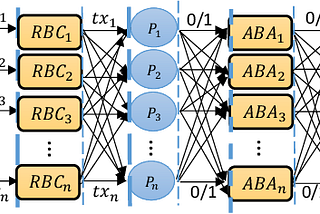 SSV Into The Future: Asyncrounous BFT Protocols