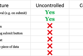 React - Controlled vs Uncontrolled Components