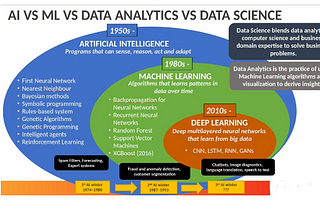 What are the differences between Artificial Intelligence, Machine Learning and Deep Learning?