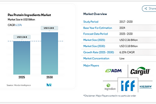 Pea Protein Ingredients Market to Reach USD 3.18