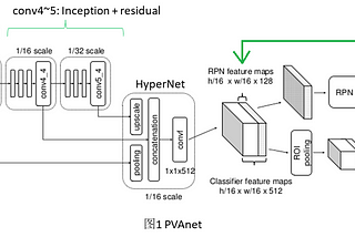 PVANET: Deep but Lightweight Neural Networks for Real-time Object Detection