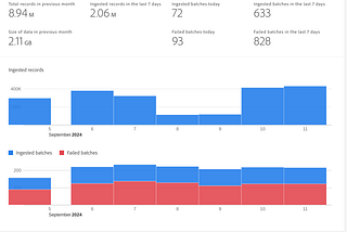 Adobe AEP — Solving DCVS ingestion errors