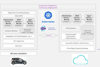 Containerized Design of Services in Software Define Vehicles for Vehicle and in Cloud [ Part -1 ]