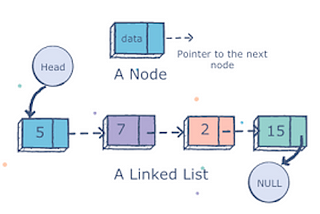 An Intro to Linked Lists