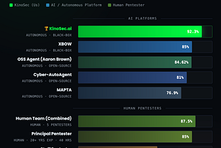 KinoSec.ai Becomes the #1 Black-Box Autonomous Pentesting Platform in the World