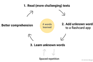 Using Growth Loops to learn Spanish