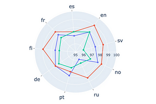 Radar Chart of OpenAI’s top performing models — (Red GPT-4o, blue GPT-4-turbo, green GPT-4)