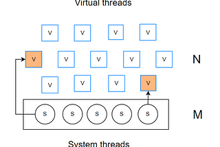 Project Loom with Spring boot: performance tests