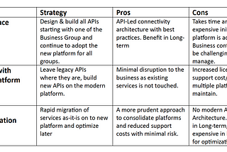 Migrating to MuleSoft : Approach and Considerations