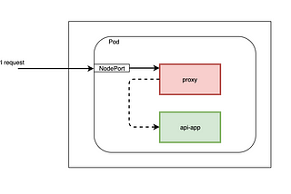 Securing APIs using sidecar pattern