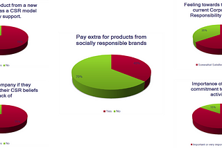 Analyzing Impact of CSR Activities on a Company’s Bottom Line