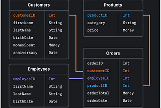 SQL for Product Managers