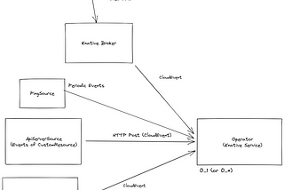 Exploring Serverless Kubernetes Operators for JOSDK