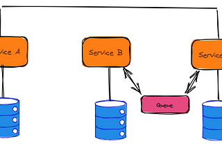 Service Oriented Architecture vs Microservice Architecture