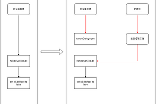 React Component Design Experience — Leveraging Promises for Process Control (Translate with…