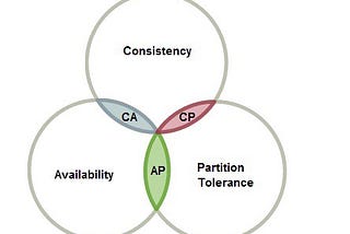 CAP THEOREM