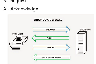 How DHCP works and DORA process in DHCP