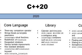 C++20 features (Part I)