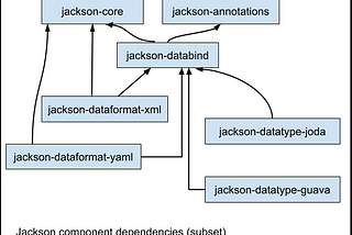 Diagram of (a subset of) Jackson component dependencies