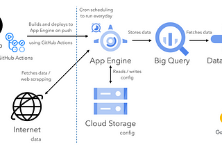 Deploy to Google App Engine using GitHub Actions (CI/CD)