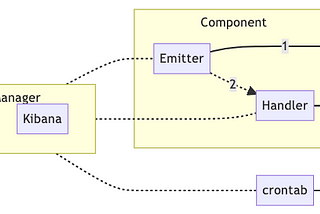 Implement Event-driven Architecture With Minimal Effort