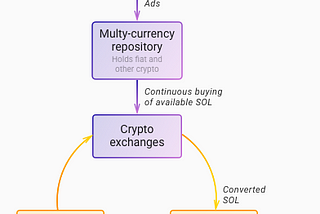 Sola platform