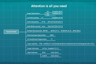 Classification of transformers for solving various computer vision problems