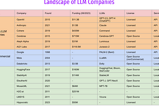 Beyond OpenAI in Commercial LLM Landscape