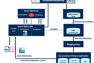 Implementing a Data Lake or Data Warehouse Architecture for Business Intelligence?