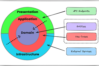 Learning Clean Architecture by coding with .Net 6