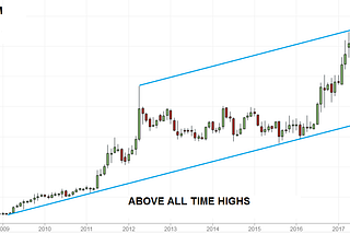 Long Term channel breakout