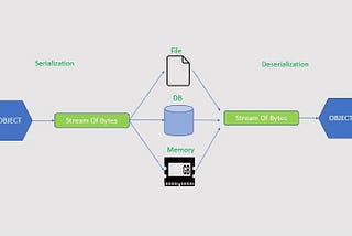 Serialization and Deserialization in JAVA