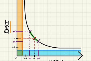 Understanding AMMs and Concentrated Liquidity