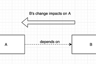 Software Design from point of dependency Part1 — Abstraction