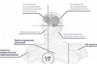 6 кейсов сх-дизайна, решающего бизнес-задачи с финансовыми результатами