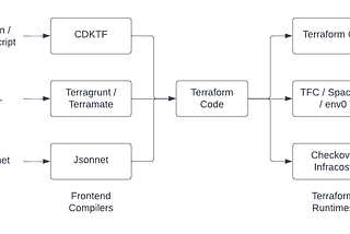 Use different tools to translate higher level languages down to Terraform to integrate with the runtimes.