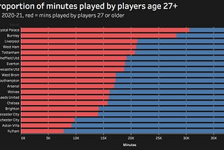 Crystal Palace : A masterclass in how not to build a squad