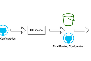 GitOps Approch to Configuration Management In Kong DBless Mode